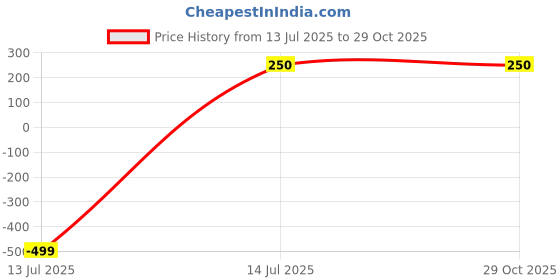 myntra.com Celestria Korean Artificial Stones Studded Contemporary Drop Earrings celestria Price History Graph from 13 Jul 2025 to 28 Oct 2025
