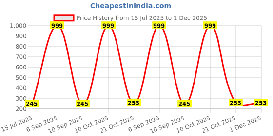 myntra.com Celestria Korean Artificial Stones Studded Floral Shaped Studs celestria Price History Graph from 15 Jul 2025 to 30 Nov 2025