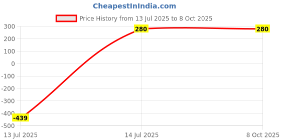 myntra.com Celestria Set Of 2 Teardrop Shaped Studs celestria Price History Graph from 13 Jul 2025 to 8 Oct 2025