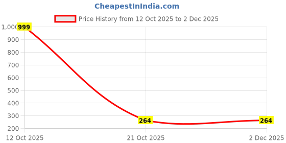myntra.com Celestria Set Of 2 Teardrop Shaped Studs celestria Price History Graph from 12 Oct 2025 to 30 Nov 2025