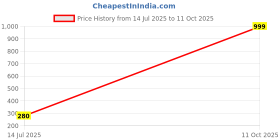 myntra.com Celestria Set Of 6 Artificial Beaded Circular Shaped Half Hoop Earrings celestria Price History Graph from 13 Jul 2025 to 11 Oct 2025