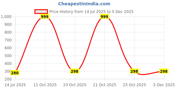 myntra.com Celestria Set Of 9 Contemporary Pearls Studs & Hoops Earrings celestria Price History Graph from 14 Jul 2025 to 5 Dec 2025