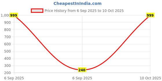 myntra.com Celestria Teardrop Shaped Drop Earrings celestria Price History Graph from 6 Sep 2025 to 10 Oct 2025