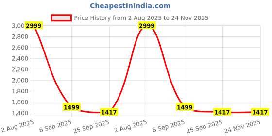myntra.com CELEUM Women Ethnic Motifs Embroidered V-Neck Kurta with Trousers & With Dupatta celeum Price History Graph from 2 Aug 2025 to 24 Nov 2025