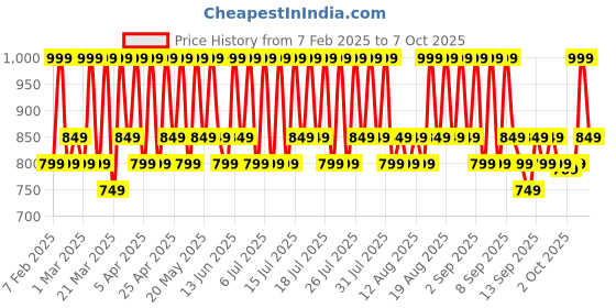 myntra.com Celimax Baking Soda Deep Foam Pore Cleansing - 150 ml celimax Price History Graph from 7 Feb 2025 to 7 Oct 2025