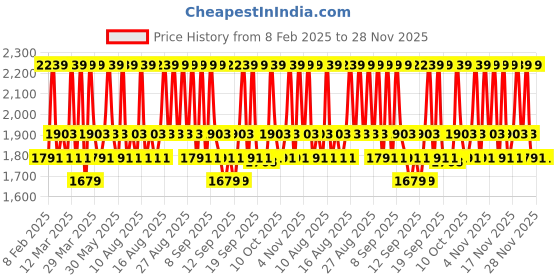 myntra.com Celimax Dual Barrier 72Hrs Moisturization Skin Wearable Cream with Hyaluronic Acid - 50 ml celimax Price History Graph from 8 Feb 2025 to 26 Nov 2025