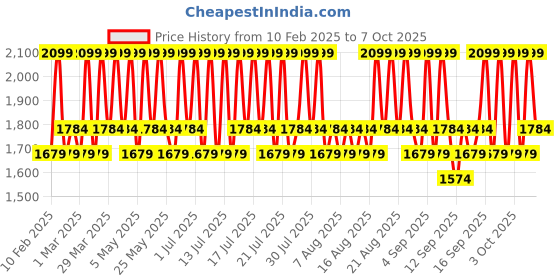 myntra.com Celimax Dual Barrier Boosting Serum - 30 ml celimax Price History Graph from 10 Feb 2025 to 7 Oct 2025