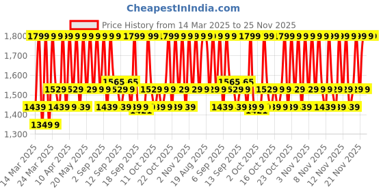 myntra.com Celimax Dual Barrier Creamy Toner - 150 ml celimax Price History Graph from 14 Mar 2025 to 24 Nov 2025