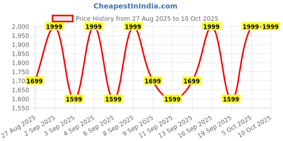 myntra.com Celimax Dual Barrier Purifying Cleansing Balm for Sensitive & Dry Skin - 50 ml celimax Price History Graph from 27 Aug 2025 to 9 Oct 2025