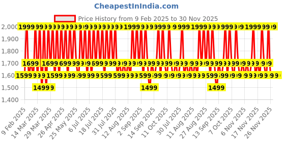 myntra.com Celimax Dual Barrier Watery Sun Cream With SPF 50+ - 40 ml celimax Price History Graph from 9 Feb 2025 to 30 Nov 2025