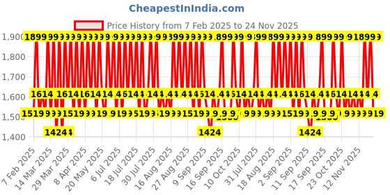 myntra.com Celimax Heart Pink Tone Up Sun Cream With SPF 50+ - 40 ml celimax Price History Graph from 7 Feb 2025 to 23 Nov 2025