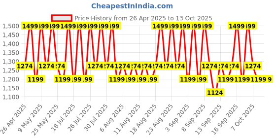 myntra.com Celimax Ji Woo Gae Cica Bha Acne Foam Cleansing- 150 ml celimax Price History Graph from 26 Apr 2025 to 13 Oct 2025