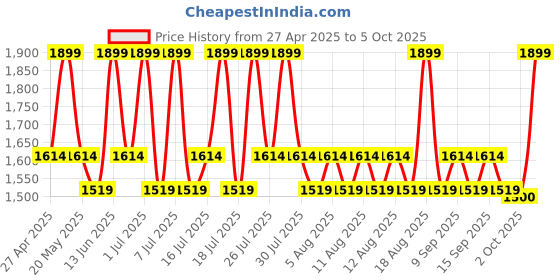 myntra.com Celimax Ji Woo Gae Heafitleaf BHA Peeling Pad - 125 ml - 60 Pads celimax Price History Graph from 27 Apr 2025 to 5 Oct 2025