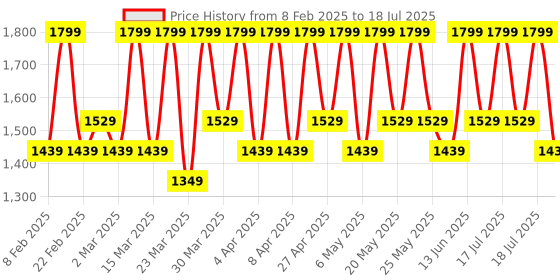 myntra.com Celimax Ji Woo Gae One Step Mild Cleansing Pad - 225 ml celimax Price History Graph from 8 Feb 2025 to 16 Jul 2025