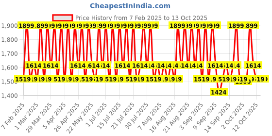 myntra.com Celimax Oil Control Light Sunscreen With SPF 50+ - 40 ml celimax Price History Graph from 7 Feb 2025 to 12 Oct 2025
