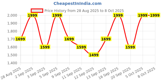 myntra.com Celimax Oil Control SPF50+ PA++++ Mattifying Sun Stick for Combination & Oily Skin - 19 g celimax Price History Graph from 28 Aug 2025 to 7 Oct 2025