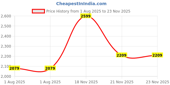 myntra.com Celimax Pore + Dark Spot Brightening Cream With Niacinamide - 35 ml celimax Price History Graph from 1 Aug 2025 to 23 Nov 2025
