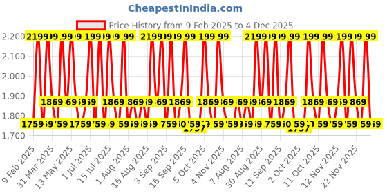 myntra.com Celimax Pore + Dark Spot Brightening Pads For Even Skin Tone - 100 ml celimax Price History Graph from 9 Feb 2025 to 4 Dec 2025