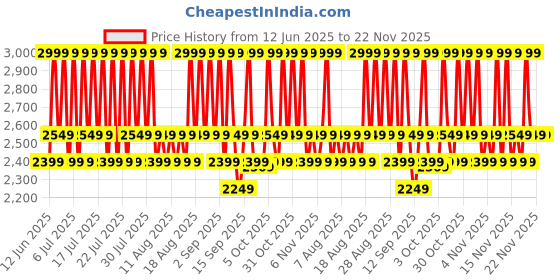 myntra.com Celimax Pore+Dark Spot Brightening Serum - 30 ml celimax Price History Graph from 12 Jun 2025 to 21 Nov 2025