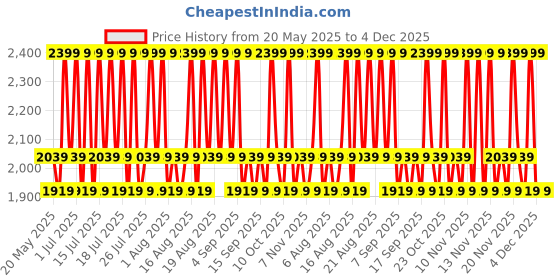 myntra.com Celimax The Real Noni Energy Ampoule For Healthy Skin- 50 ml celimax Price History Graph from 20 May 2025 to 4 Dec 2025