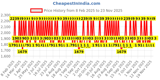 myntra.com Celimax The Real Noni Energy Repair Cream - 50 ml celimax Price History Graph from 8 Feb 2025 to 21 Nov 2025
