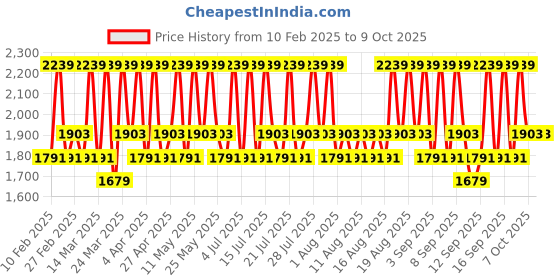 myntra.com Celimax The Real Noni Moisture Balancing Toner with Vitamin A & B3 - 150ml celimax Price History Graph from 10 Feb 2025 to 8 Oct 2025