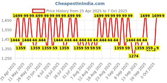 myntra.com Celimax The Real Noni Refresh Clay Mask -120 g celimax Price History Graph from 25 Apr 2025 to 6 Oct 2025
