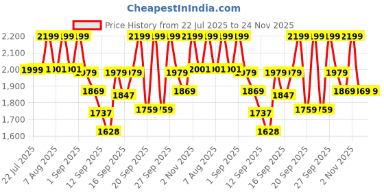 myntra.com Celimax The Vita-A Retinal Shot Tightening Booster - 15 ml celimax Price History Graph from 22 Jul 2025 to 23 Nov 2025