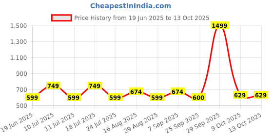 myntra.com Celio Abstract Printed Cotton Regular Fit T-shirt celio Price History Graph from 19 Jun 2025 to 13 Oct 2025