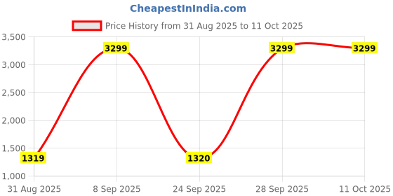myntra.com Celio Abstract Printed Cotton Sweatshirt celio Price History Graph from 31 Aug 2025 to 11 Oct 2025