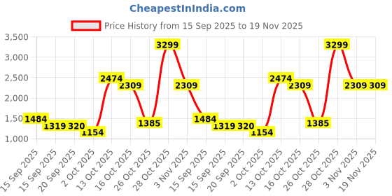 myntra.com Celio Abstract Printed Straight Regular Fit Opaque Cotton Casual Shirt celio Price History Graph from 15 Sep 2025 to 19 Nov 2025