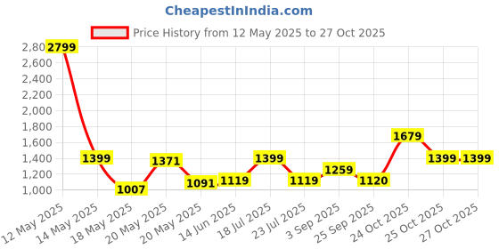myntra.com Celio Band Collar Linen Casual Shirt celio Price History Graph from 12 May 2025 to 27 Oct 2025