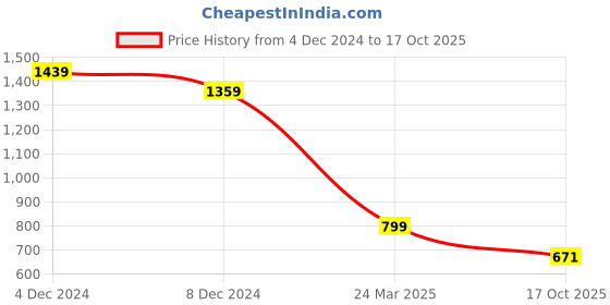myntra.com Celio Batman Printed Round Neck Cotton T-shirt celio Price History Graph from 4 Dec 2024 to 17 Oct 2025