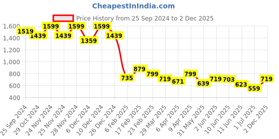 myntra.com Celio Batman Printed Short Sleeves Pockets Cotton T-shirt celio Price History Graph from 25 Sep 2024 to 2 Dec 2025