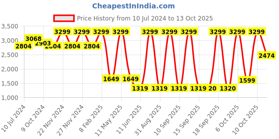 myntra.com Celio Boucle Self Design Cotton Pullover celio Price History Graph from 10 Jul 2024 to 13 Oct 2025