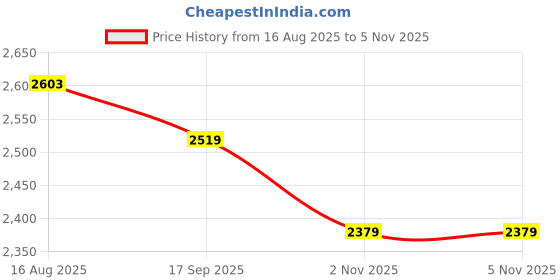 myntra.com Celio Boxy Classic Fit Floral Embroidered Cuban Collar Casual Shirt celio Price History Graph from 16 Aug 2025 to 4 Nov 2025