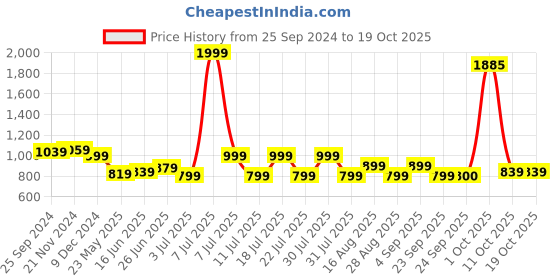 myntra.com Celio Button-Down Collar Cotton Casual Shirt celio Price History Graph from 25 Sep 2024 to 19 Oct 2025