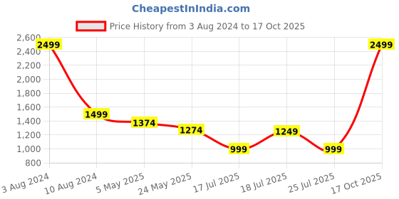 myntra.com Celio Button Down Collar Long Sleeves Cotton Classic Opaque Casual Shirt celio Price History Graph from 3 Aug 2024 to 17 Oct 2025