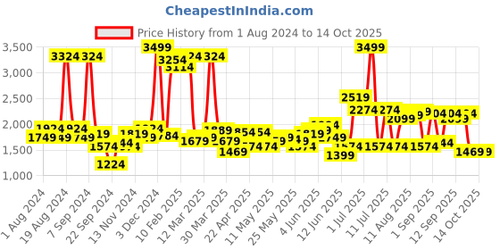 myntra.com Celio Cable Knitted Pullover celio Price History Graph from 1 Aug 2024 to 14 Oct 2025