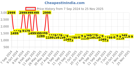 myntra.com Celio Camouflage Printed Cotton Pullover celio Price History Graph from 7 Sep 2024 to 24 Nov 2025