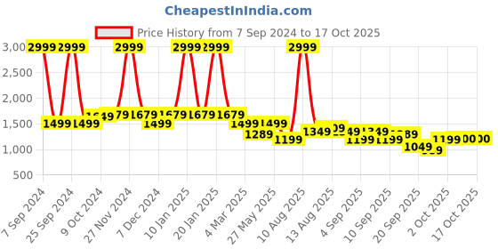myntra.com Celio Camouflage Printed Cotton Pullover celio Price History Graph from 7 Sep 2024 to 17 Oct 2025