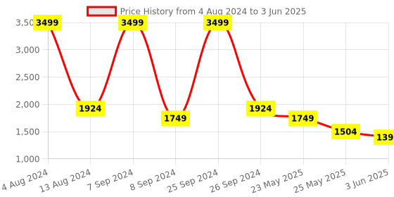 myntra.com Celio Camouflage Printed Open Font Jacket celio Price History Graph from 4 Aug 2024 to 3 Jun 2025