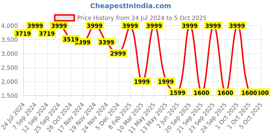 myntra.com Celio Checked Bomber Jacket celio Price History Graph from 24 Jul 2024 to 4 Oct 2025