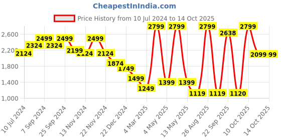 myntra.com Celio Chevron Self Design Cotton Pullover celio Price History Graph from 10 Jul 2024 to 14 Oct 2025