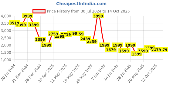 myntra.com Celio Classic Abstract Printed Casual Shirt celio Price History Graph from 30 Jul 2024 to 14 Oct 2025
