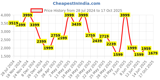 myntra.com Celio Classic Abstract Printed Casual Shirt celio Price History Graph from 28 Jul 2024 to 17 Oct 2025