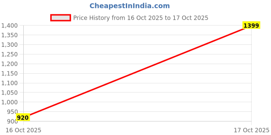 myntra.com Celio Classic Abstract Printed Casual Shirt celio Price History Graph from 6 Apr 2025 to 16 Oct 2025