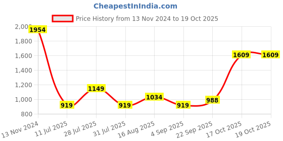 myntra.com Celio Classic Abstract Printed Cuban Collar Casual Shirt celio Price History Graph from 13 Nov 2024 to 18 Oct 2025