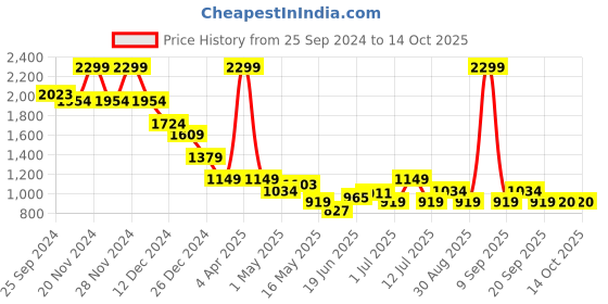 myntra.com Celio Classic Abstract Printed Spread Collar Casual Shirt celio Price History Graph from 25 Sep 2024 to 13 Oct 2025