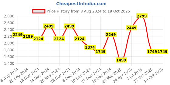 myntra.com Celio Classic Abstract Printed Spread Collar Cotton Shirt celio Price History Graph from 8 Aug 2024 to 19 Oct 2025